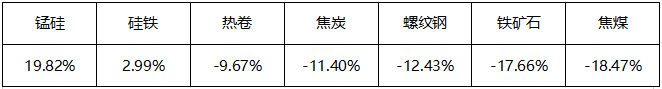 数据来源:iFinD、Mysteel