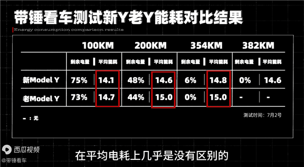 23萬公裏特斯拉Model Y實測 對比新款續航衰減出乎意料