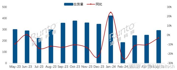 (图片来源：洛图科技)