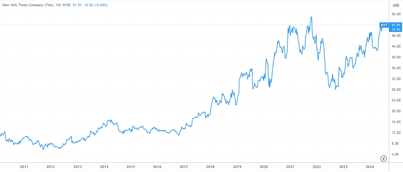 (纽约时报股价周线图,来源:TradingView)