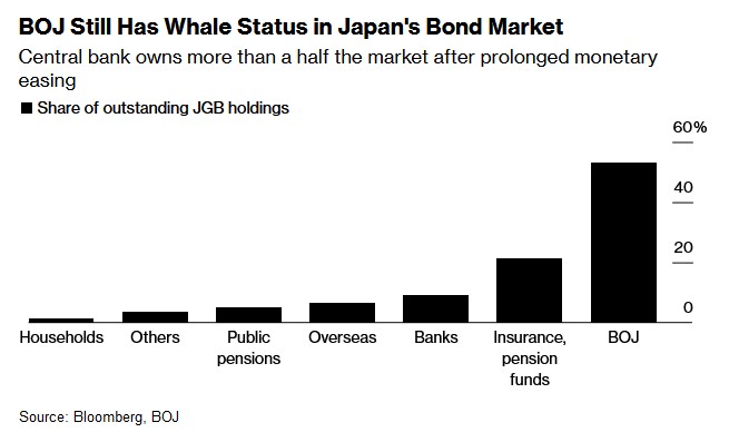 日本央行在日本政府债券市场的份额超过50%