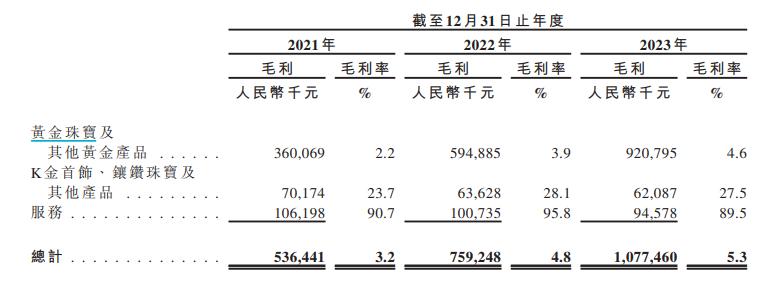 图片来源：梦金园招股书