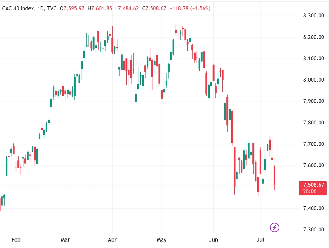 (法国CAC40指数日线图,来源:TradingView)