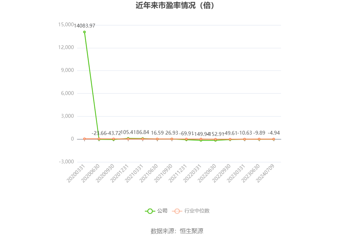 以本次披露业绩预告均值计算，公司近年市盈率（TTM）、市净率（LF）、市销率（TTM）情况如下图：