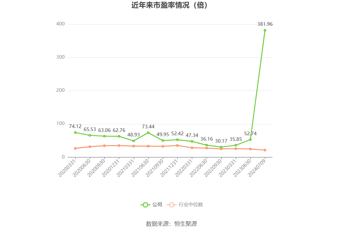 以本次披露业绩预告均值计算，公司近年市盈率（TTM）、市净率（LF）、市销率（TTM）情况如下图：