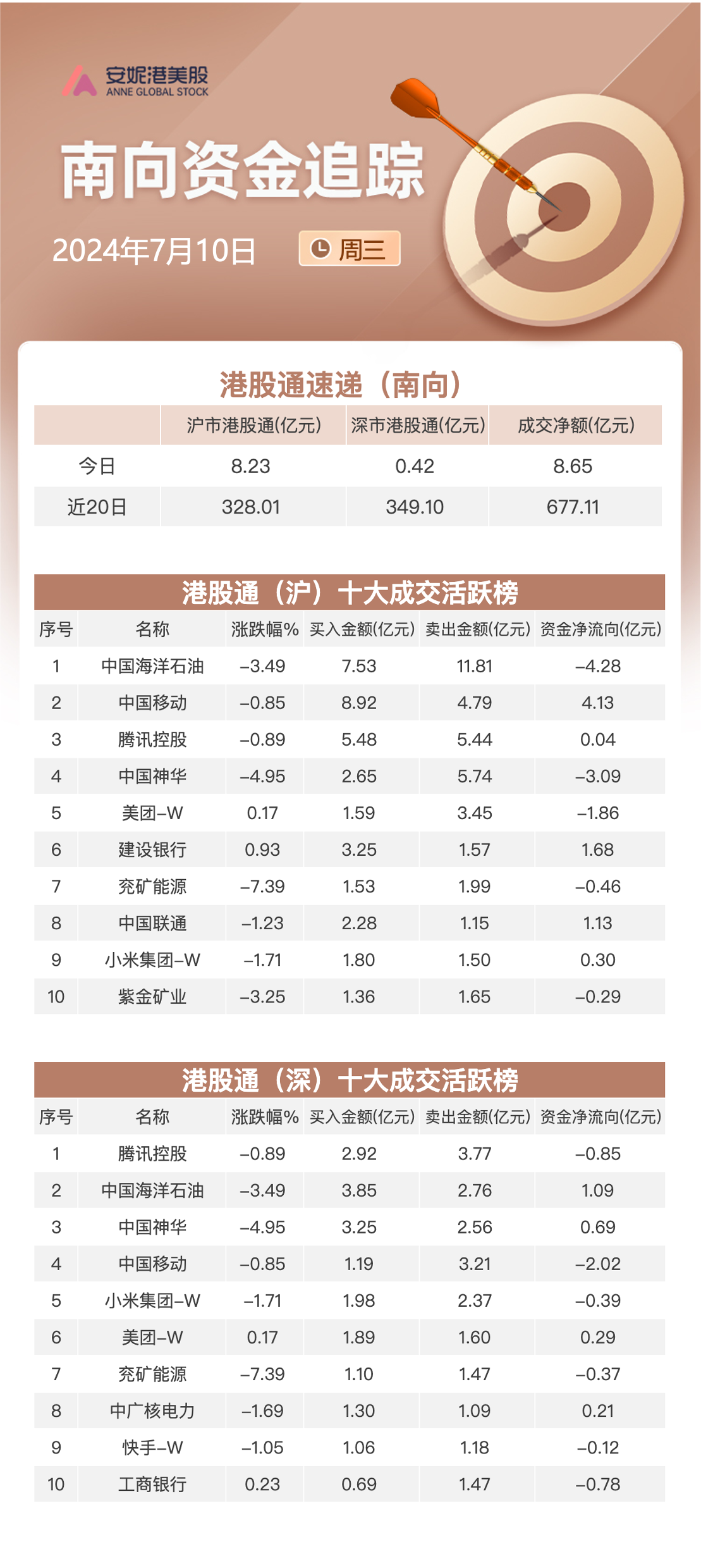 关联文章港股再现冲高回落！国企指数领跌三大指数 百度集团逆势走强