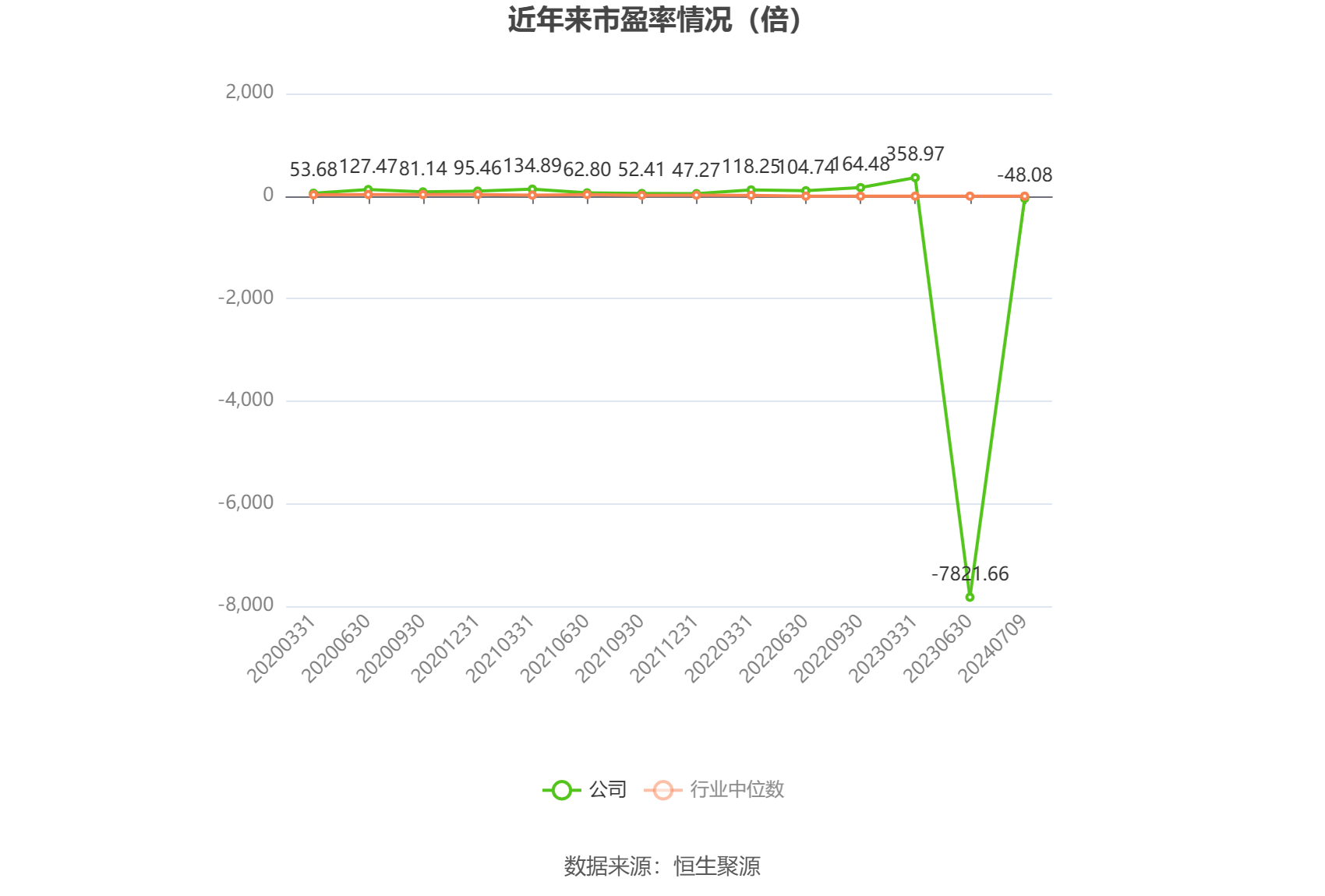 以本次披露业绩预告均值计算，公司近年市盈率（TTM）、市净率（LF）、市销率（TTM）情况如下图：