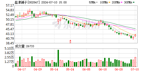盐津铺子:拟斥资5000万至7000万元回购股份