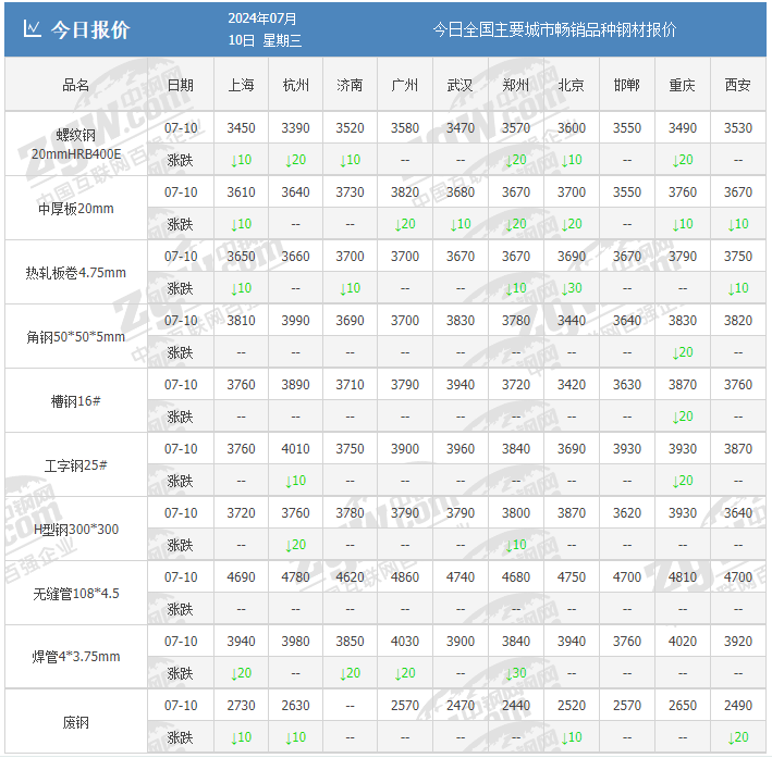 盘面崩盘!钢厂大跌100!钢价下跌深不见底.