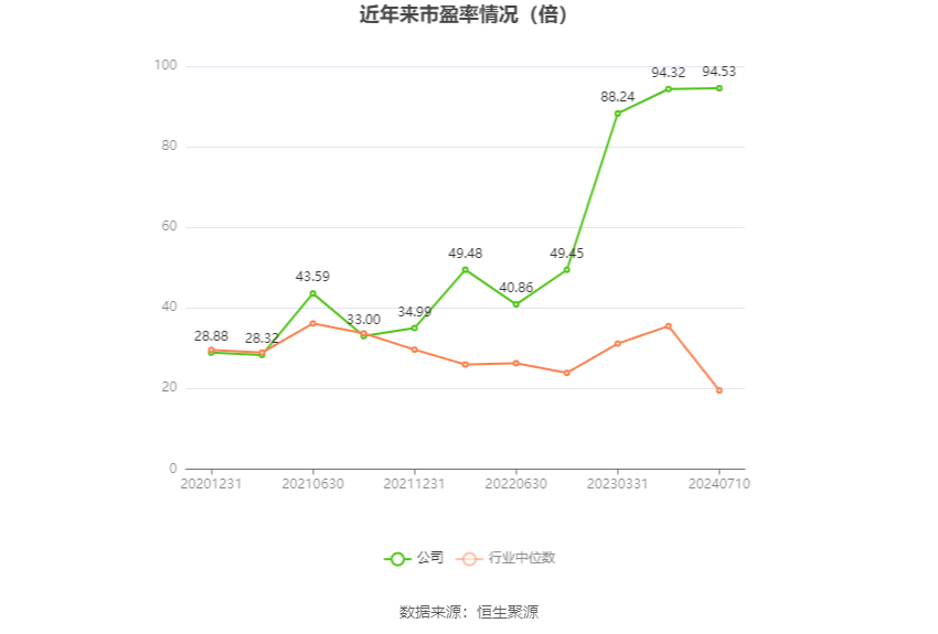 以本次少太古迹预告均值准备，私司遥年市亏率（TTM）、市脏率（LF）、市销率（TTM）状况如高图：