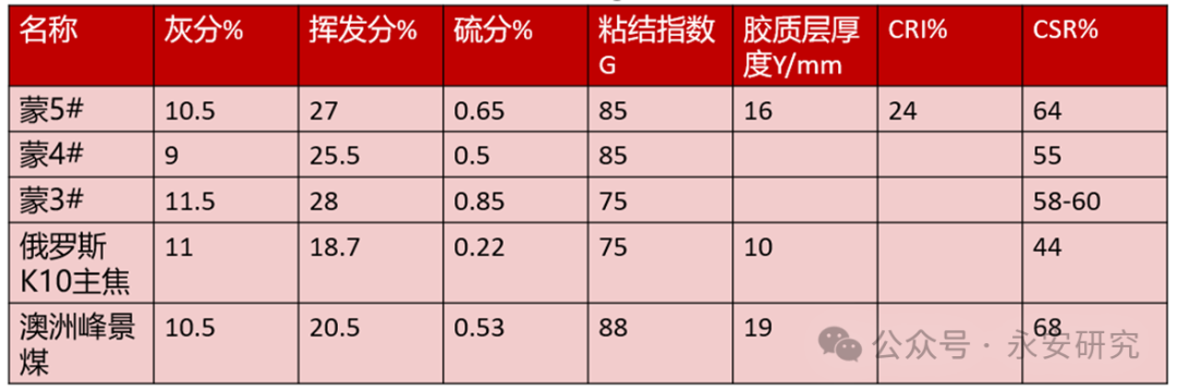 资料来源:掌上煤焦、mysteel、永安期货研究中心