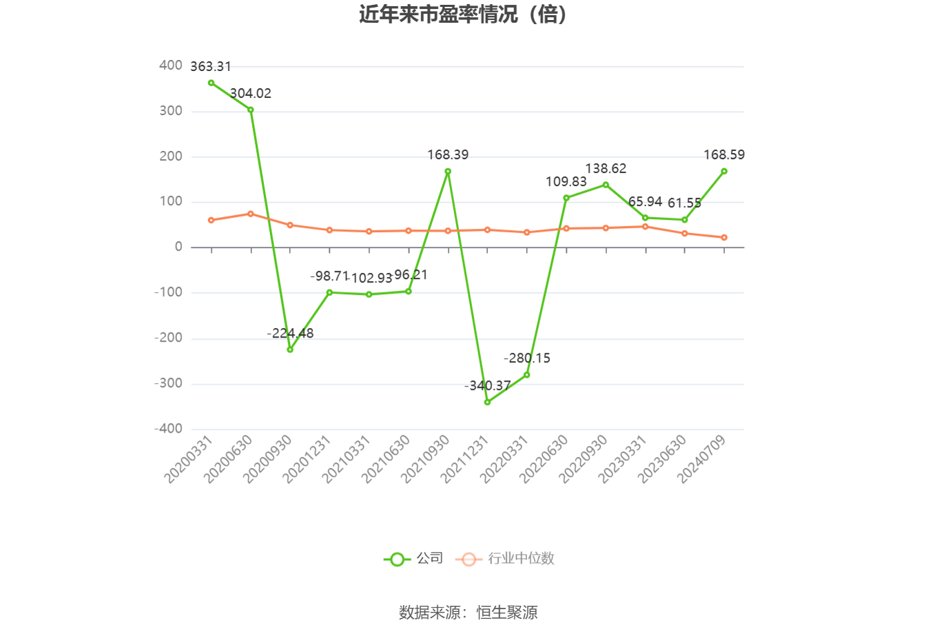 以本次披露业绩预告均值计算，公司近年市盈率（TTM）、市净率（LF）、市销率（TTM）情况如下图：