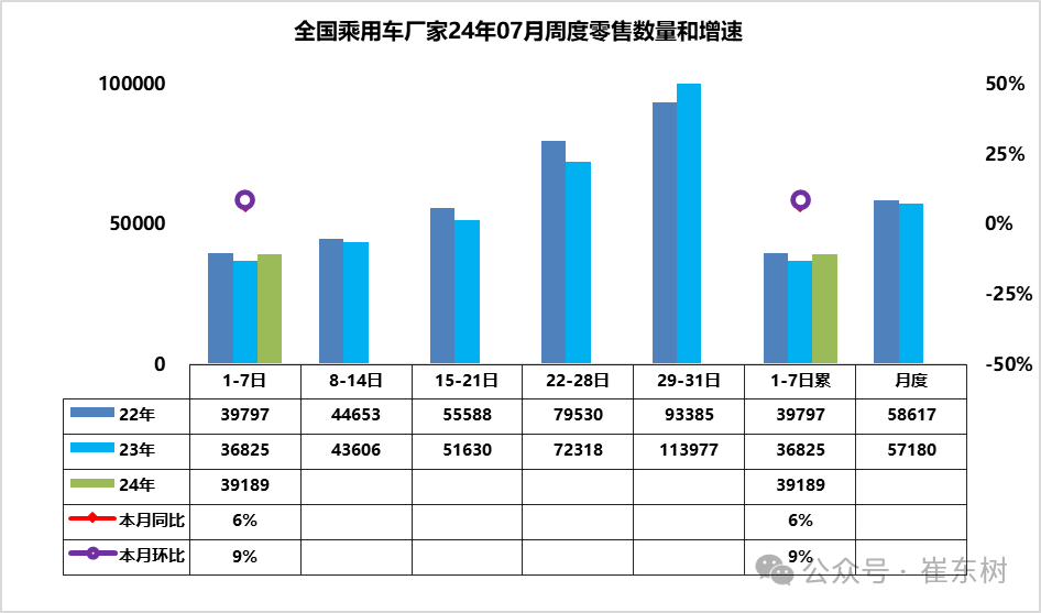 崔东树：7月车市以价换量效果或减弱 车企或将进入蓄力期-崔东山是哪里人