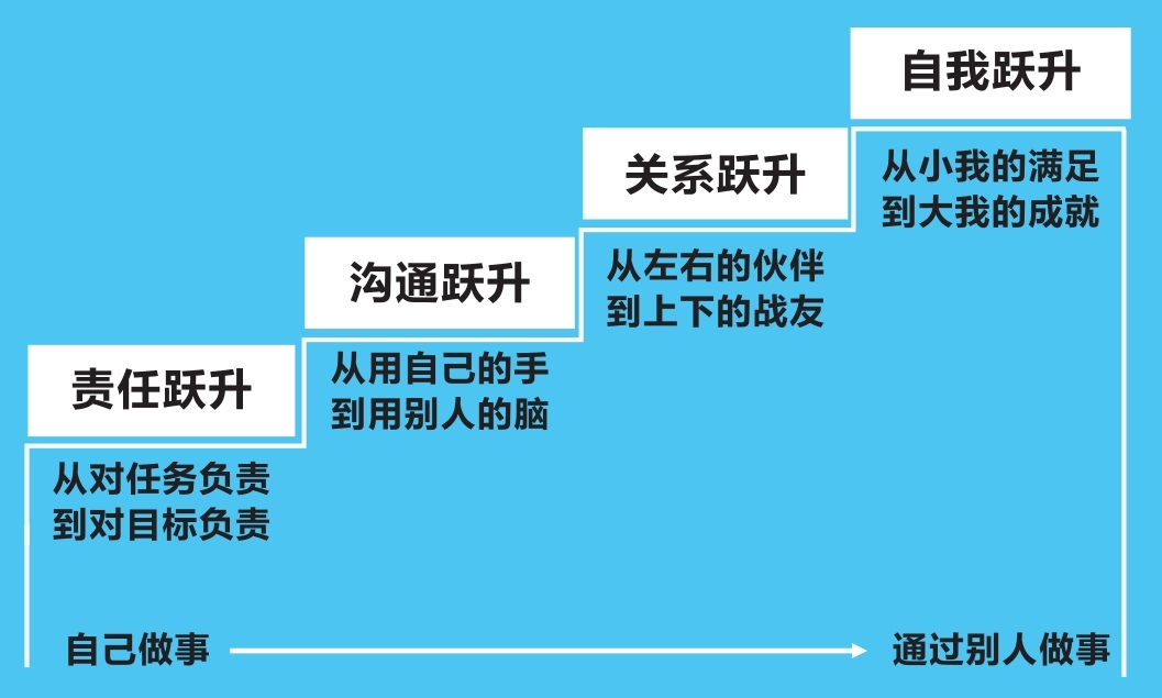 管理者的心法：四个关键跃升