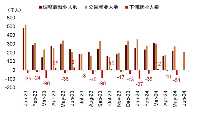 图表12:非农就业人数自2023年以来已经累计下修50万人服务业是美国