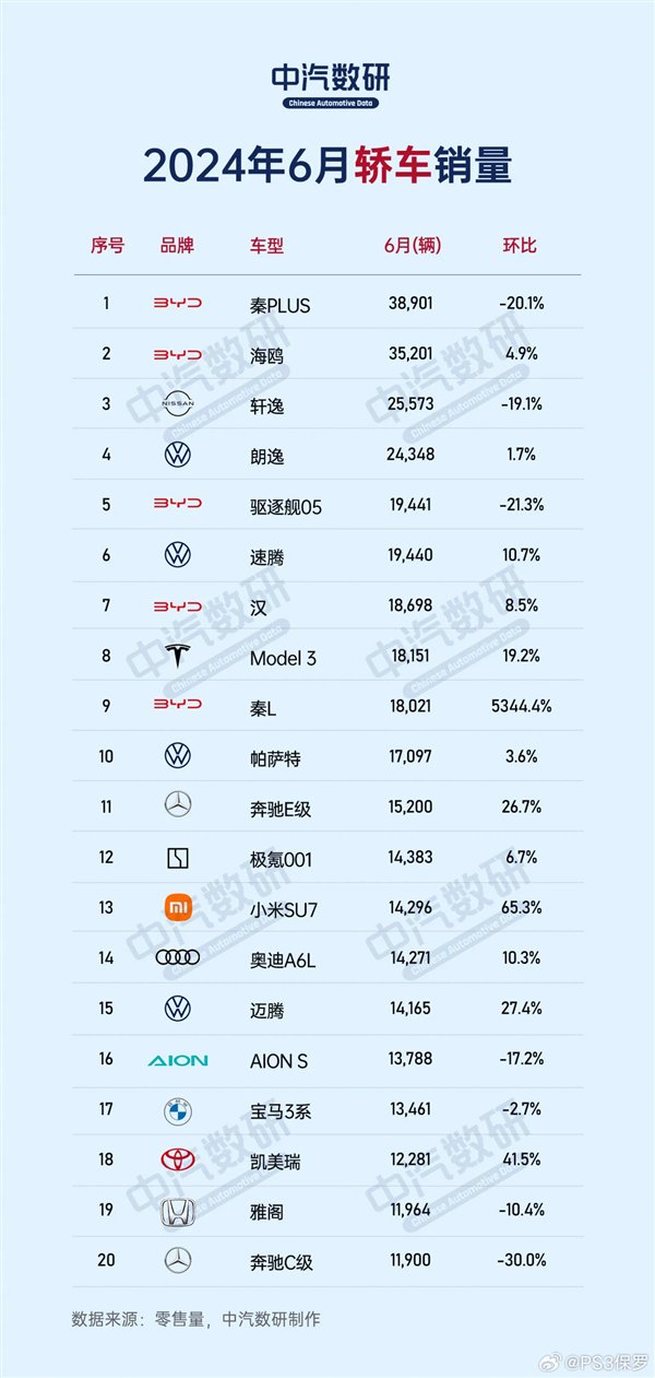 中汽数研：2024年6月中国轿车销量榜前十比亚迪占五席