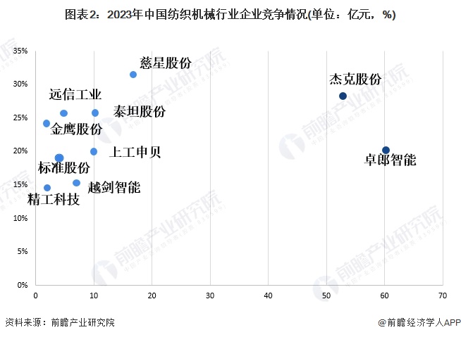 注：横轴表示企业纺织机械业务营收规模，纵轴表示企业纺织机械业务毛利率。