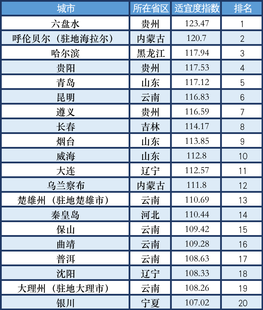 《2024中国候鸟式养老夏季栖息地适宜度指数》:“中国凉都”六盘水蝉联冠军|蝉联冠军_新浪财经_新浪网