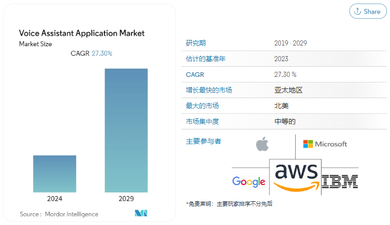 图片来源:Modor Intelligence