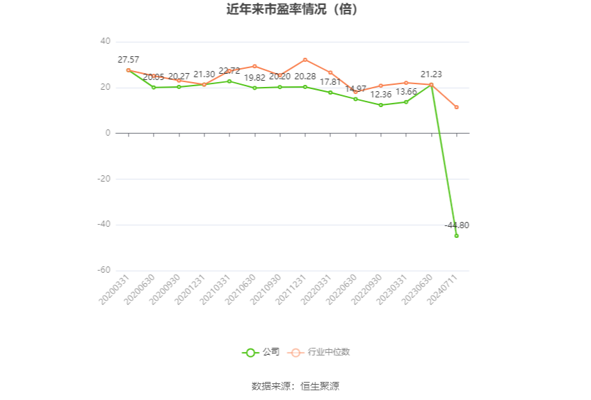 以本次披露业绩预告均值计算，公司近年市盈率（TTM）、市净率（LF）、市销率（TTM）情况如下图：