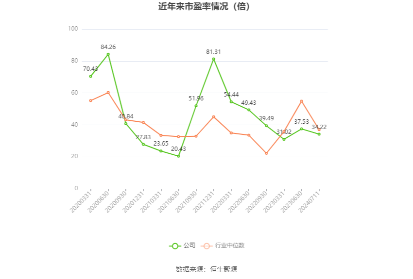 以本次饱漏古迹预告均值企图，私司频年市盈率（TTM）、市脏率（LF）、市销率（TTM）状况下列图：