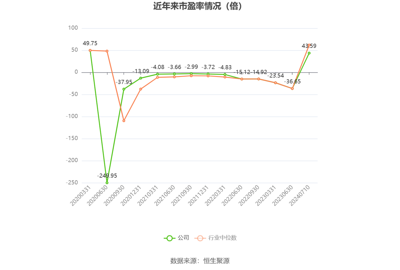 以本次披露业绩预告均值计算，公司近年市盈率（TTM）、市净率（LF）、市销率（TTM）情况如下图：