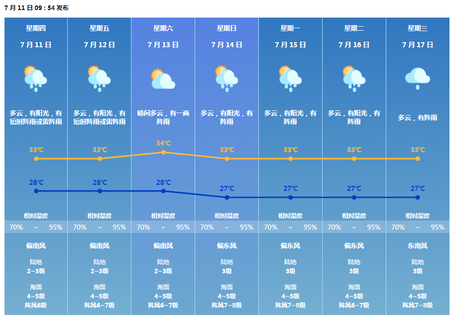 火炎焱燚!要热到何时?即将有新台风?珠海最新天气预报