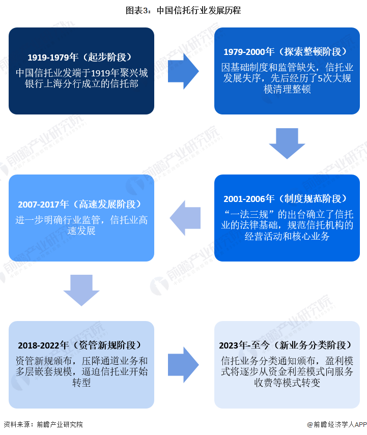 预见2024：《2024年中国信托行业全景图谱》(附市场现状、竞争格局和发展趋势等)|信托业_新浪财经_新浪网