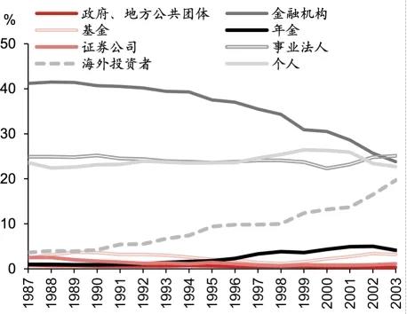 图表14:日股不同类型投资者持股比例