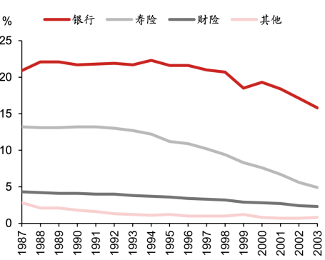 图表15:日本金融机构持股比例变化