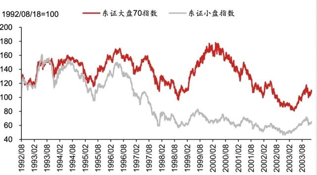图表7:东证大盘指数跑赢东证小盘指数
