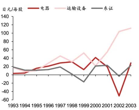 图表6:电器、运输设备及东证每股盈利变化
