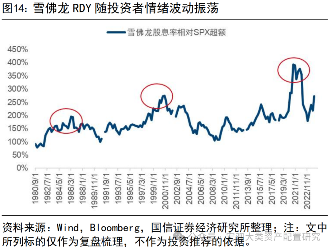 国信策略】相对股息率方法在海外股市应用初探