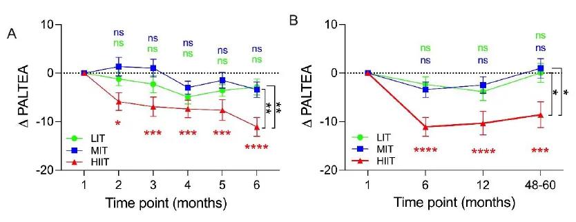 HIIT改善海马依赖性认知能力，且维持5年