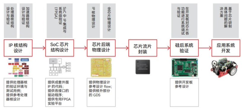 ▲ 龙芯“百芯计划”处理器芯片全流程示意图