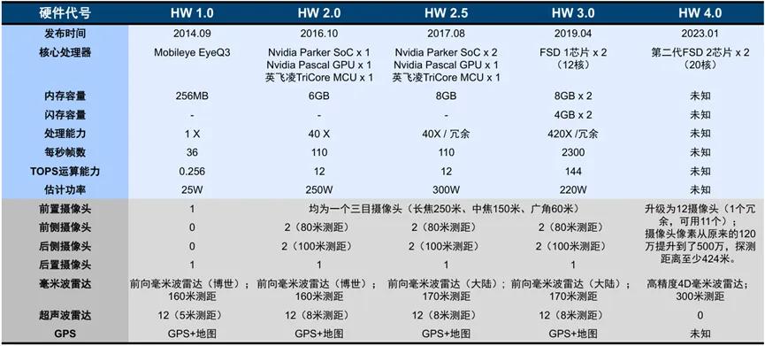 图：特斯拉FSD硬件端迭代历程，来源：华金证券