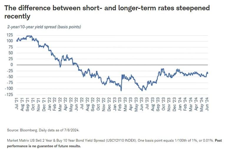 图：最近短债和长债收益率之差变陡