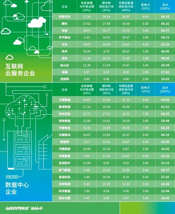 中国互联网云服务企业可再生能源表现排行榜 图片来源：《绿色云端2024》报告