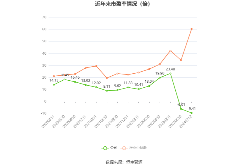 以本次披露业绩预告均值计算，公司近年市盈率（TTM）、市净率（LF）、市销率（TTM）情况如下图：