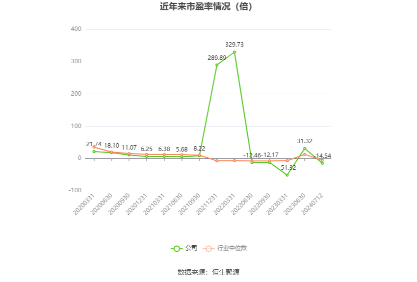 以本次披露业绩预告均值计算，公司近年市盈率（TTM）、市净率（LF）、市销率（TTM）情况如下图：