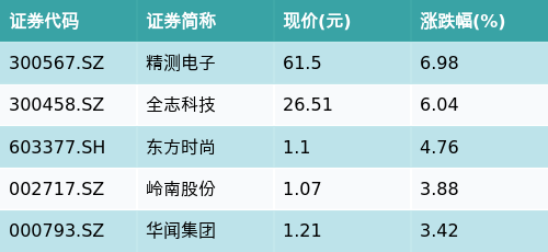 750,-1.84,-7.19%)(300458.sz),东方时尚(603377.sh),岭南股份(0.