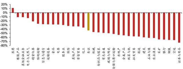 图表9:东证子行业1996/06-1998/10期间涨幅