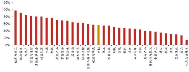 图表4:东证子行业1992/08-1996/06期间涨幅