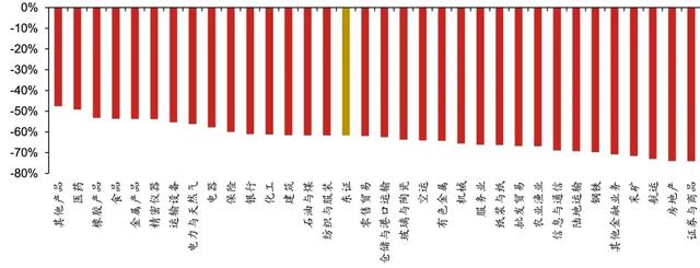 图表2:东证子行业在泡沫破灭后第一阶段下跌时期的跌幅