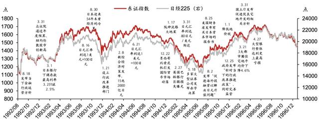 图表3:日股1993-1996走势及大事件