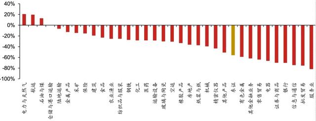 图表13:东证子行业2000/02-2003/04期间涨幅