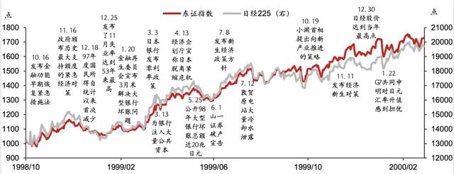 图表10:日股1998-2000走势及大事件