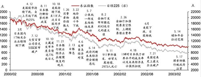 图表12:日股2000-2003走势及大事件