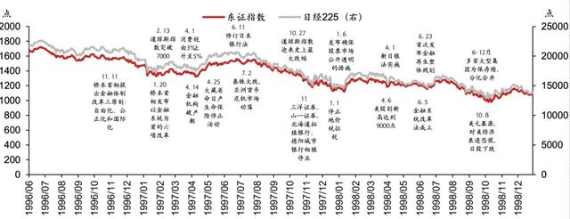 图表8:日股1996-1998走势及大事件