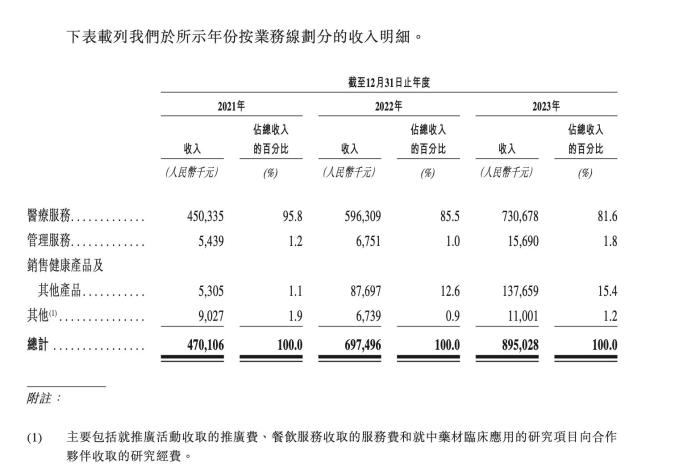 截图自同仁堂医养招股书